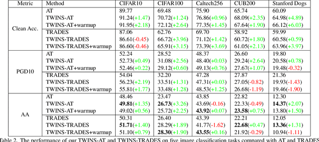 Figure 4 for TWINS: A Fine-Tuning Framework for Improved Transferability of Adversarial Robustness and Generalization