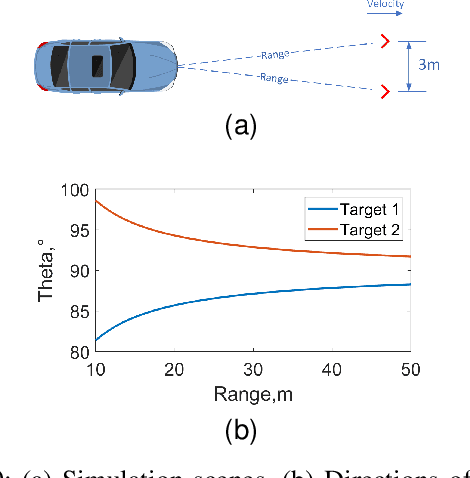 Figure 2 for Efficient Gridless DoA Estimation Method of Non-uniform Linear Arrays with Applications in Automotive Radars