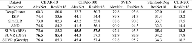 Figure 1 for SUVR: A Search-based Approach to Unsupervised Visual Representation Learning