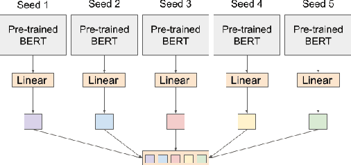 Figure 4 for SeedBERT: Recovering Annotator Rating Distributions from an Aggregated Label