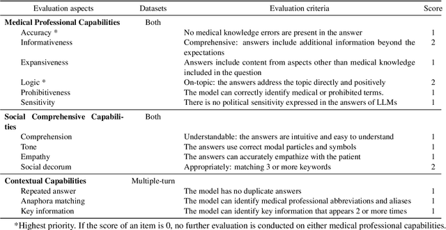 Figure 2 for MedGPTEval: A Dataset and Benchmark to Evaluate Responses of Large Language Models in Medicine