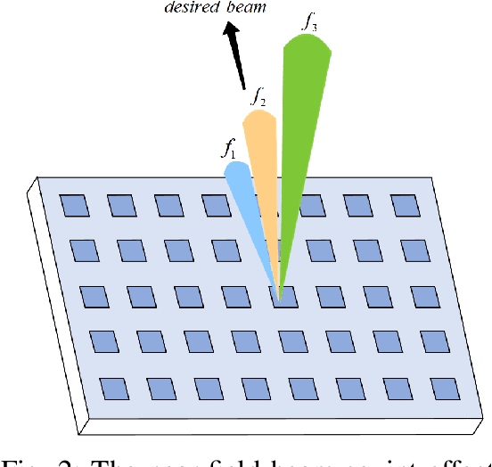 Figure 2 for Near-Field Channel Estimation for Extremely Large-Scale Reconfigurable Intelligent Surface (XL-RIS)-Aided Wideband mmWave Systems