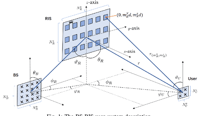 Figure 1 for Near-Field Channel Estimation for Extremely Large-Scale Reconfigurable Intelligent Surface (XL-RIS)-Aided Wideband mmWave Systems