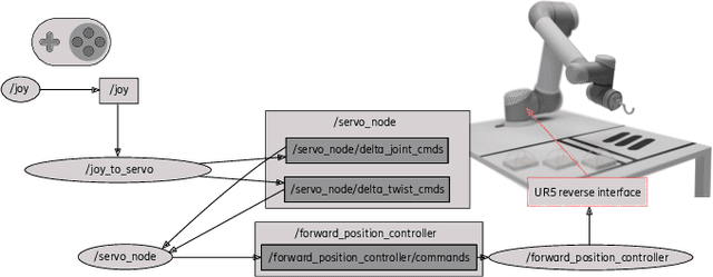 Figure 3 for RoboKube: Establishing a New Foundation for the Cloud Native Evolution in Robotics