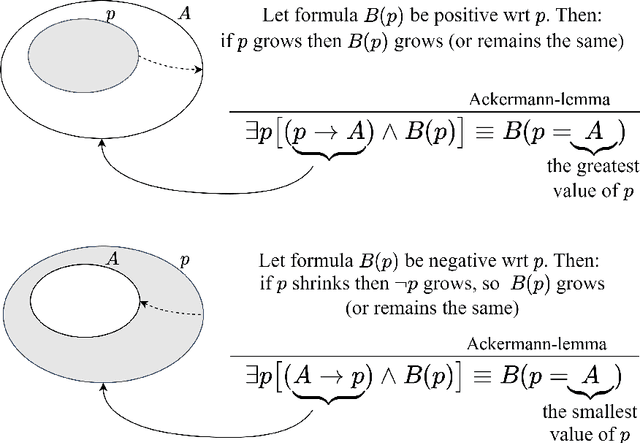 Figure 1 for Dual Forgetting Operators in the Context of Weakest Sufficient and Strongest Necessary Conditions