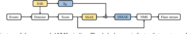 Figure 2 for ANMS: Asynchronous Non-Maximum Suppression in Event Stream