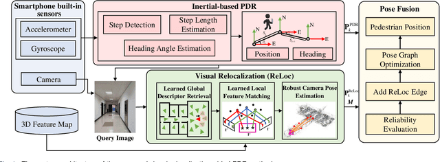 Figure 1 for ReLoc-PDR: Visual Relocalization Enhanced Pedestrian Dead Reckoning via Graph Optimization