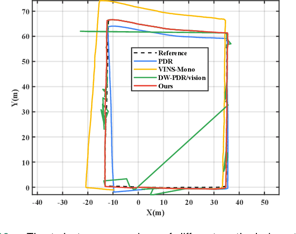 Figure 3 for ReLoc-PDR: Visual Relocalization Enhanced Pedestrian Dead Reckoning via Graph Optimization