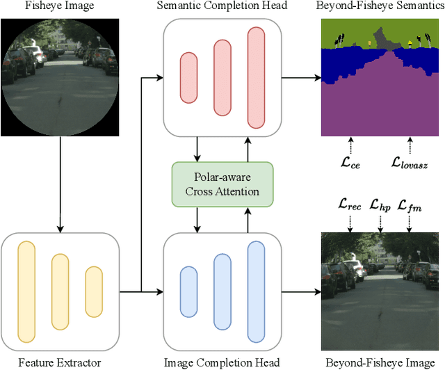 Figure 3 for FishDreamer: Towards Fisheye Semantic Completion via Unified Image Outpainting and Segmentation