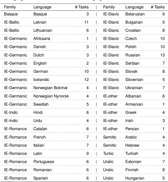 Figure 1 for Morphosyntactic probing of multilingual BERT models