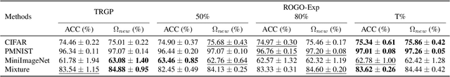 Figure 3 for Restricted Orthogonal Gradient Projection for Continual Learning