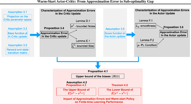 Figure 3 for Warm-Start Actor-Critic: From Approximation Error to Sub-optimality Gap