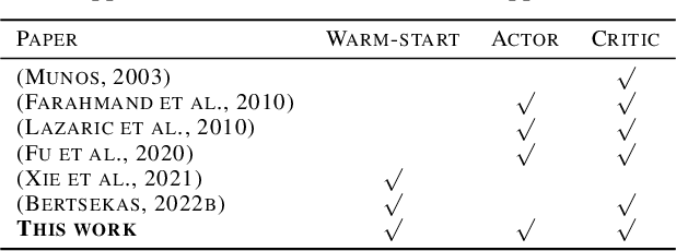 Figure 1 for Warm-Start Actor-Critic: From Approximation Error to Sub-optimality Gap