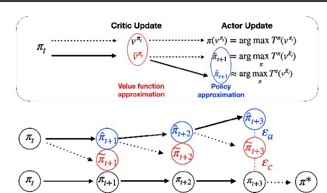 Figure 2 for Warm-Start Actor-Critic: From Approximation Error to Sub-optimality Gap