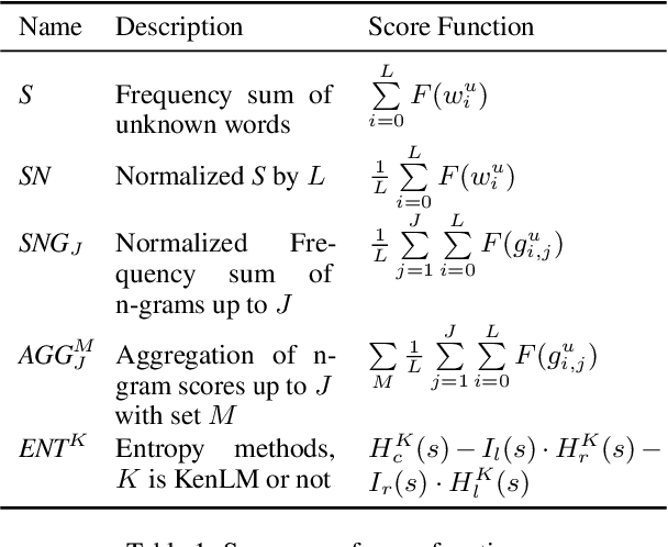 Figure 2 for Train Global, Tailor Local: Minimalist Multilingual Translation into Endangered Languages