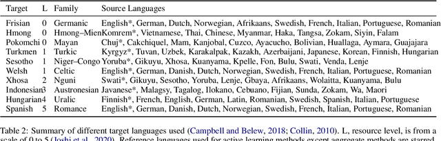 Figure 4 for Train Global, Tailor Local: Minimalist Multilingual Translation into Endangered Languages