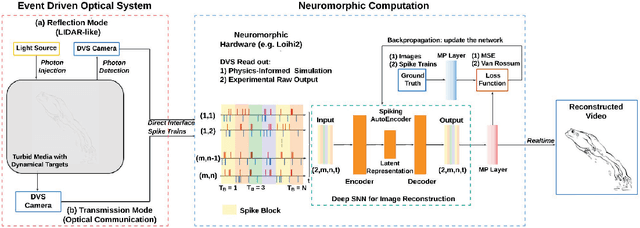 Figure 2 for Event-Driven Imaging in Turbid Media: A Confluence of Optoelectronics and Neuromorphic Computation