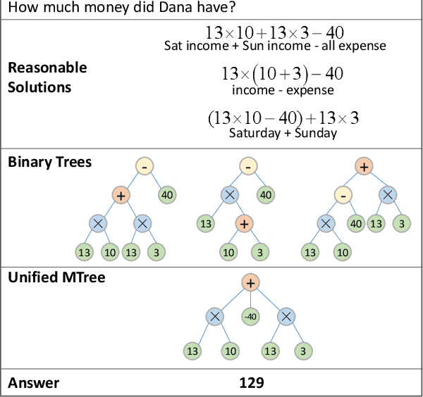 Figure 1 for Non-Autoregressive Math Word Problem Solver with Unified Tree Structure