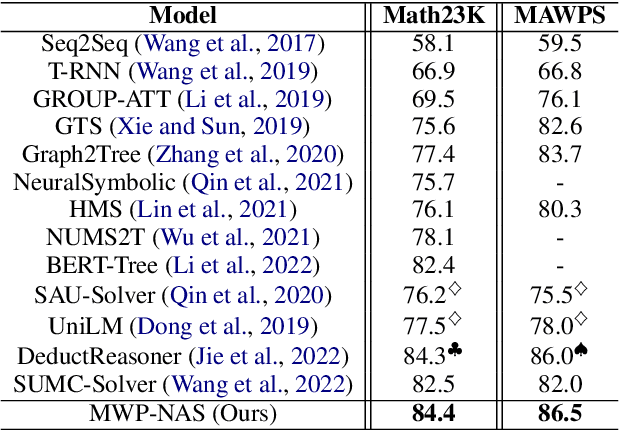 Figure 2 for Non-Autoregressive Math Word Problem Solver with Unified Tree Structure