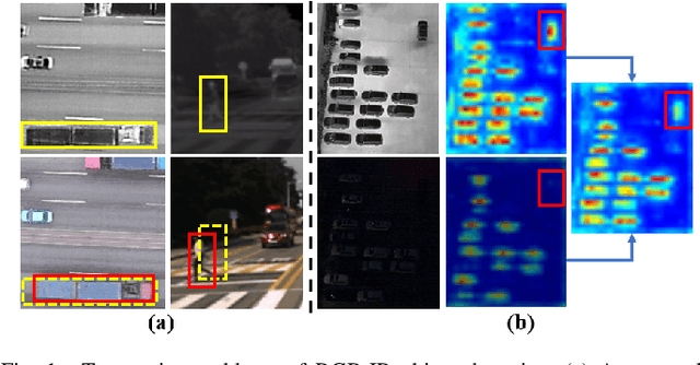 Figure 1 for $\mathbf{C}^2$Former: Calibrated and Complementary Transformer for RGB-Infrared Object Detection