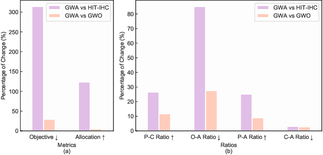 Figure 2 for Multi-Scenario Bimetric-Balanced IoT Resource Allocation: An Evolutionary Approach