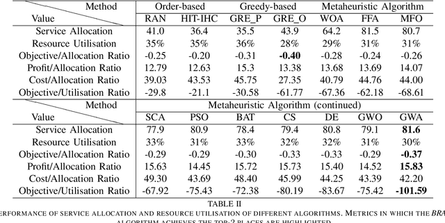 Figure 4 for Multi-Scenario Bimetric-Balanced IoT Resource Allocation: An Evolutionary Approach