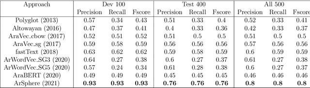 Figure 3 for ARCOQ: Arabic Closest Opposite Questions Dataset