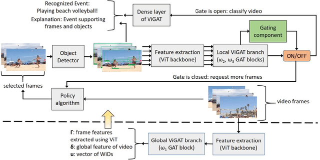 Figure 3 for Gated-ViGAT: Efficient Bottom-Up Event Recognition and Explanation Using a New Frame Selection Policy and Gating Mechanism