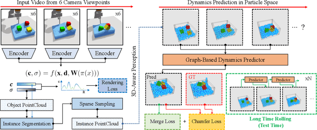 Figure 3 for 3D-IntPhys: Towards More Generalized 3D-grounded Visual Intuitive Physics under Challenging Scenes