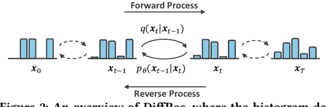 Figure 3 for Diffusion Recommender Model