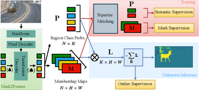 Figure 3 for Pixels Together Strong: Segmenting Unknown Regions Rejected by All