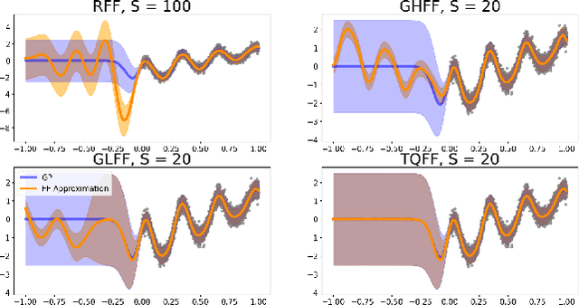 Figure 1 for Trigonometric Quadrature Fourier Features for Scalable Gaussian Process Regression