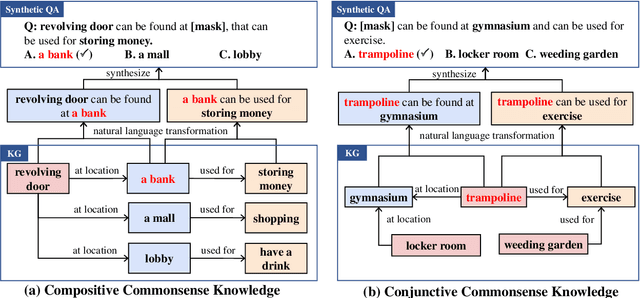 Figure 3 for Multi-hop Commonsense Knowledge Injection Framework for Zero-Shot Commonsense Question Answering
