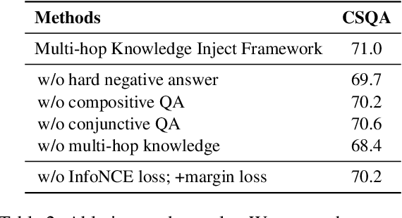 Figure 4 for Multi-hop Commonsense Knowledge Injection Framework for Zero-Shot Commonsense Question Answering