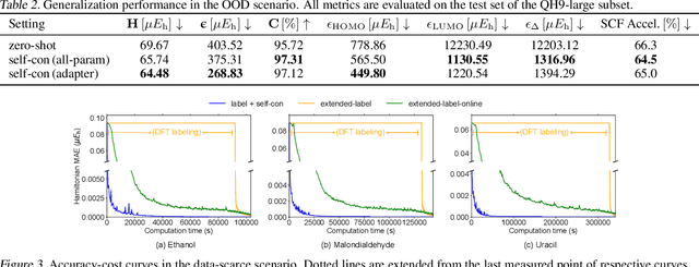 Figure 4 for Self-Consistency Training for Hamiltonian Prediction