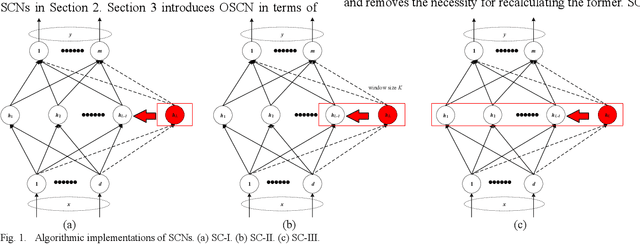 Figure 1 for Orthogonal Stochastic Configuration Networks with Adaptive Construction Parameter for Data Analytics