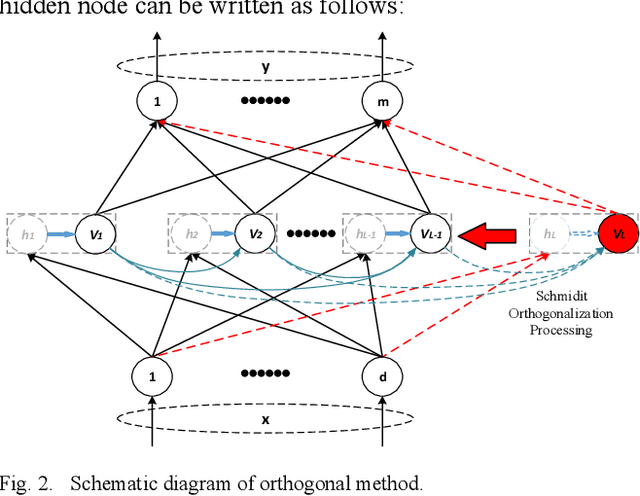 Figure 2 for Orthogonal Stochastic Configuration Networks with Adaptive Construction Parameter for Data Analytics