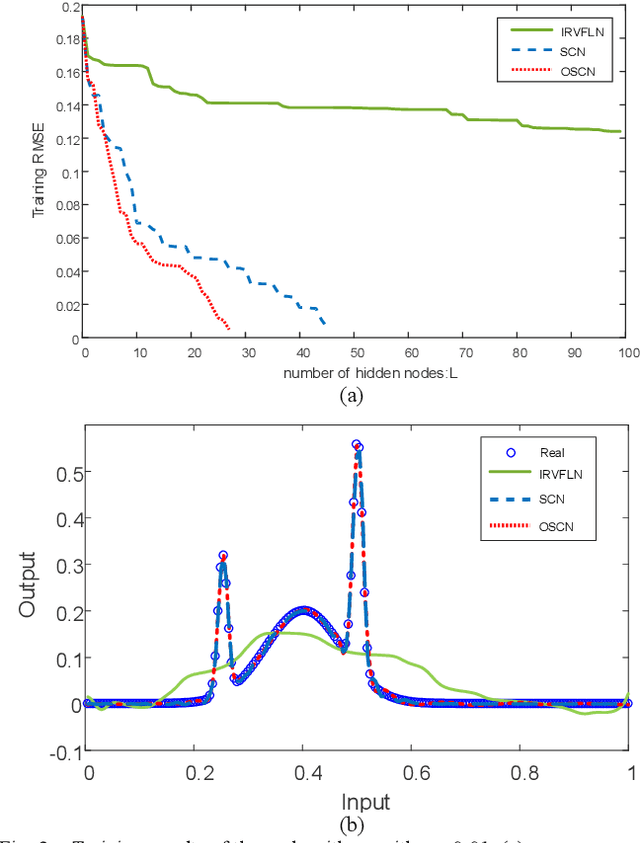 Figure 3 for Orthogonal Stochastic Configuration Networks with Adaptive Construction Parameter for Data Analytics