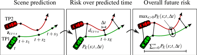 Figure 1 for Continuous Risk Measures for Driving Support