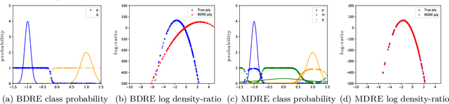 Figure 1 for Estimating the Density Ratio between Distributions with High Discrepancy using Multinomial Logistic Regression