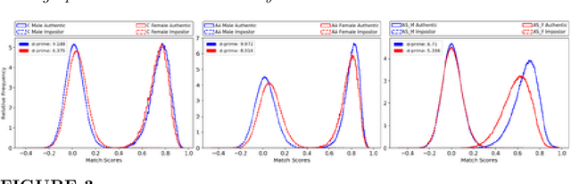 Figure 3 for Exploring Causes of Demographic Variations In Face Recognition Accuracy