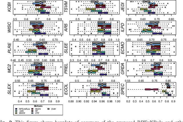 Figure 4 for A Random Projection k Nearest Neighbours Ensemble for Classification via Extended Neighbourhood Rule