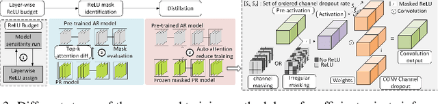 Figure 2 for Learning to Linearize Deep Neural Networks for Secure and Efficient Private Inference