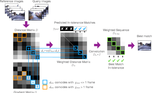 Figure 1 for Unsupervised Quality Prediction for Improved Single-Frame and Weighted Sequential Visual Place Recognition