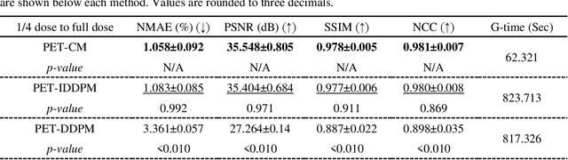 Figure 4 for Full-dose PET Synthesis from Low-dose PET Using High-efficiency Diffusion Denoising Probabilistic Model