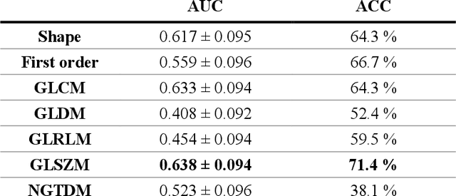 Figure 4 for Developing a Novel Image Marker to Predict the Responses of Neoadjuvant Chemotherapy (NACT) for Ovarian Cancer Patients