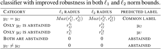 Figure 2 for Certified Adversarial Robustness Within Multiple Perturbation Bounds