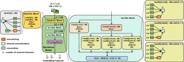 Figure 2 for An Inception-Residual-Based Architecture with Multi-Objective Loss for Detecting Respiratory Anomalies