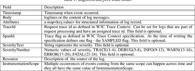 Figure 2 for LogAI: A Library for Log Analytics and Intelligence