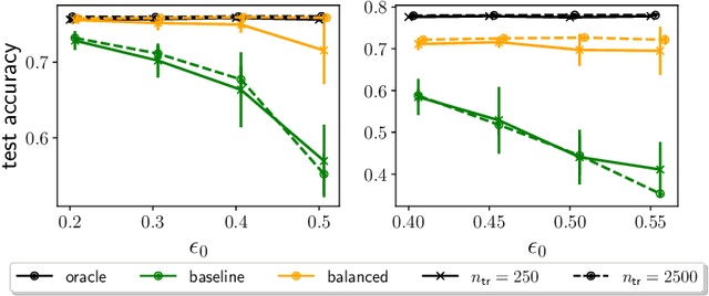 Figure 1 for Bayes classifier cannot be learned from noisy responses with unknown noise rates